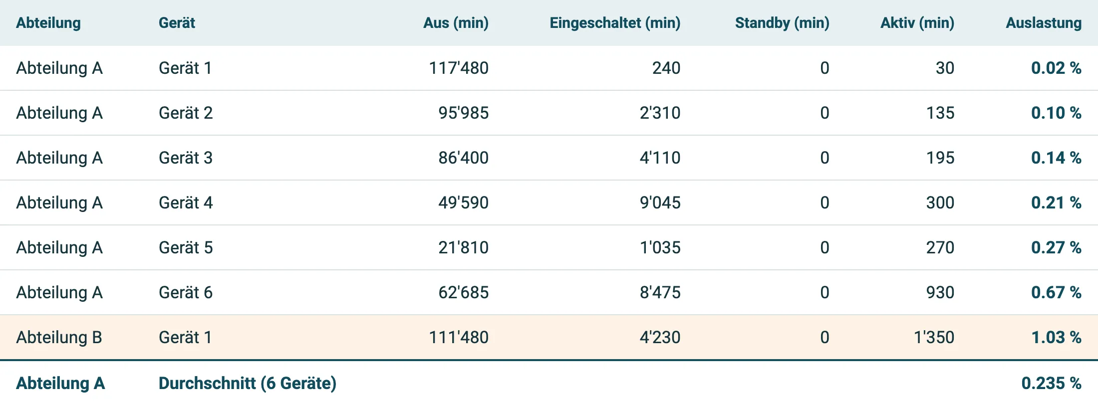 Tabelle: Betriebszeiten und Auslastung von sieben Ultraschallgeräten. Abteilung A mit sechs Geräten zwischen 0.02 und 0.67 Prozent, im Durchschnitt 0.235 Prozent; Abteilung B mit einem Gerät 1.03 Prozent.