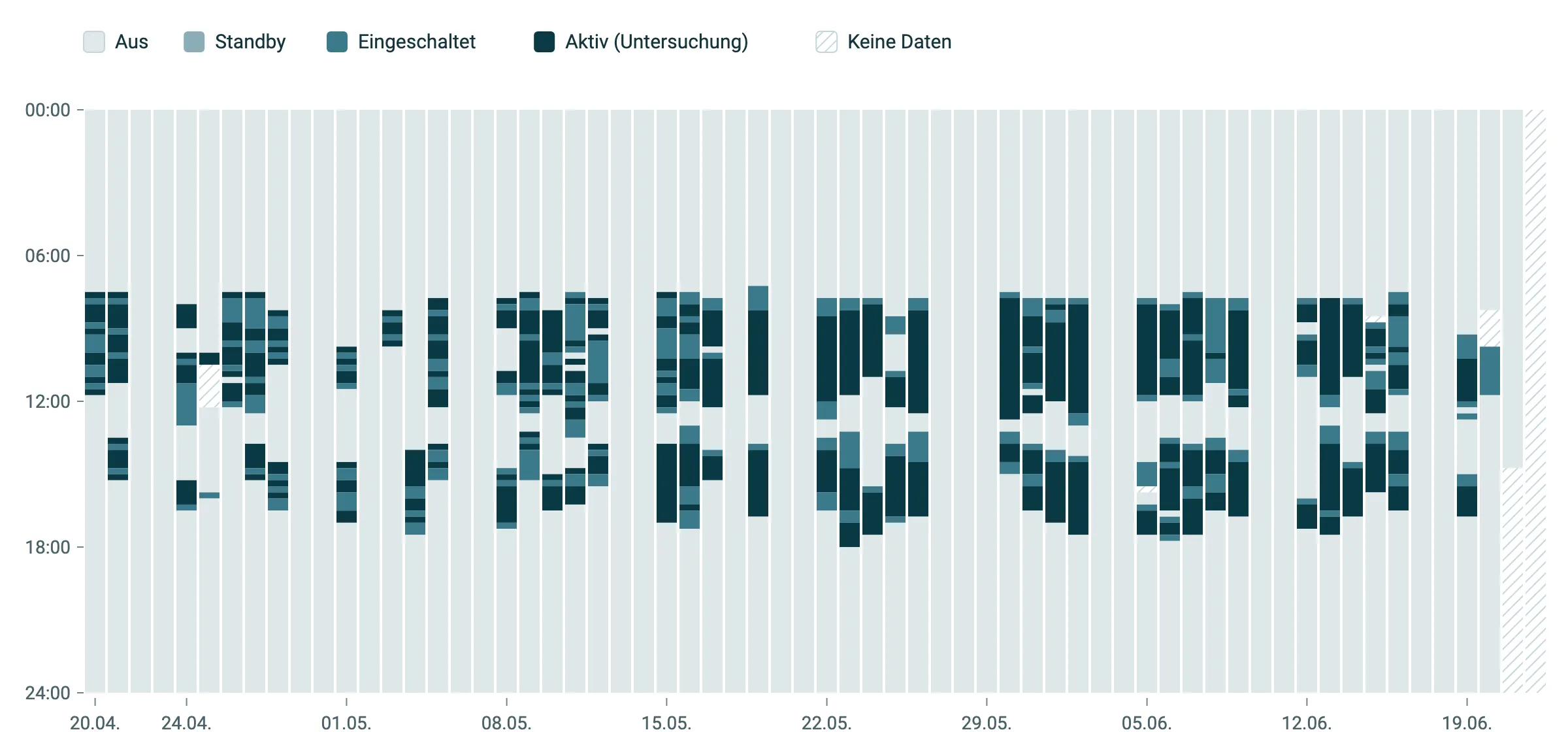 Diagramm: Betriebszustand eines Ultraschallgeräts je Viertelstunde vom 20. April bis 22. Juni 2023. An Werktagen etwa von 07:30 bis 17:30 eingeschaltet und aktiv, an Wochenenden aus.