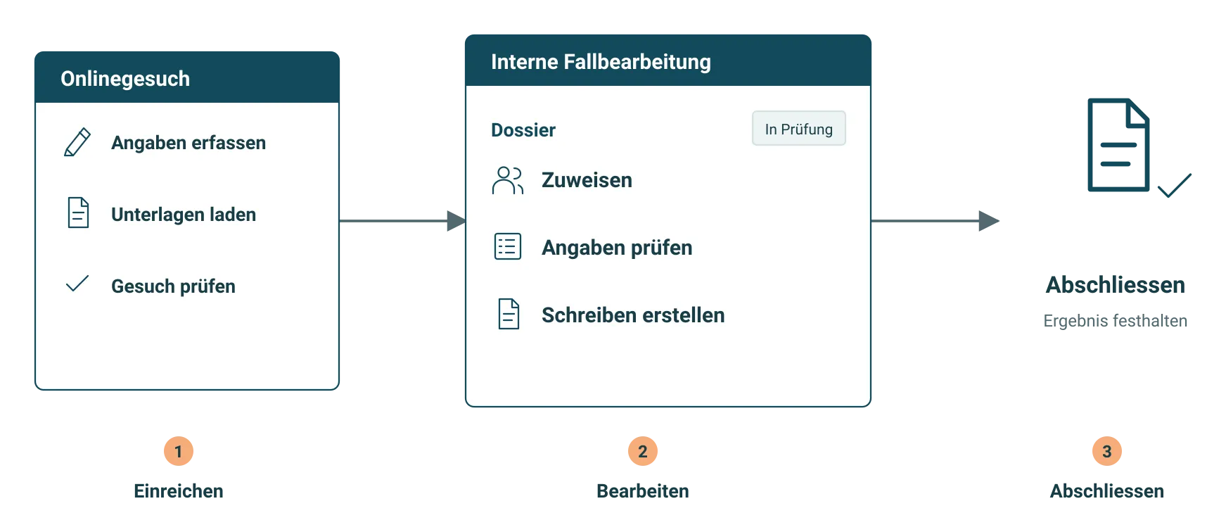 Gesuchstellende erfassen Angaben und Unterlagen im Onlineportal; Mitarbeitende weisen Fälle zu, prüfen Angaben, erstellen Schreiben und schliessen das Dossier ab.