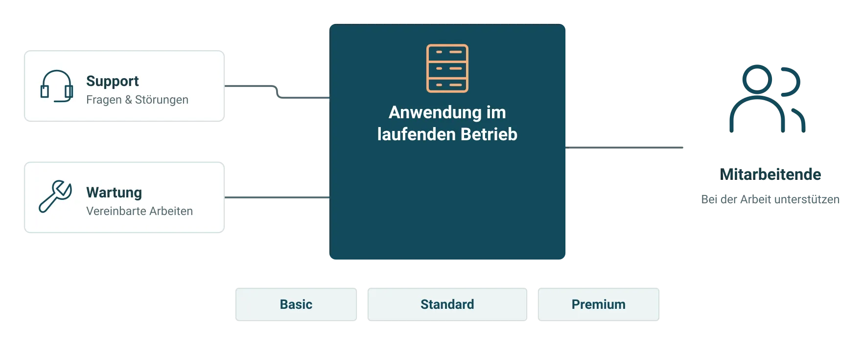 Support und Wartung unterstützen den laufenden Anwendungsbetrieb; drei Betreuungspakete stehen zur Wahl.