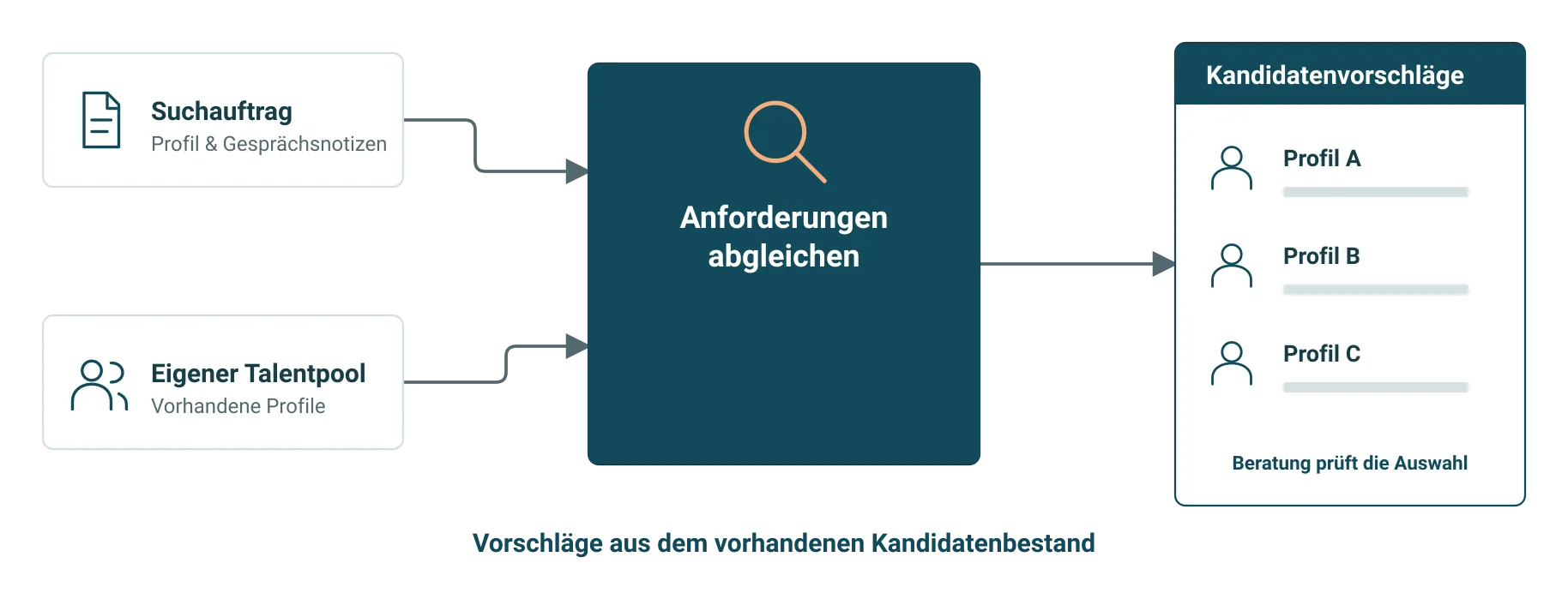Suchauftrag und eigener Kandidatenbestand werden miteinander abgeglichen; Personalberatende prüfen die vorgeschlagenen Profile.