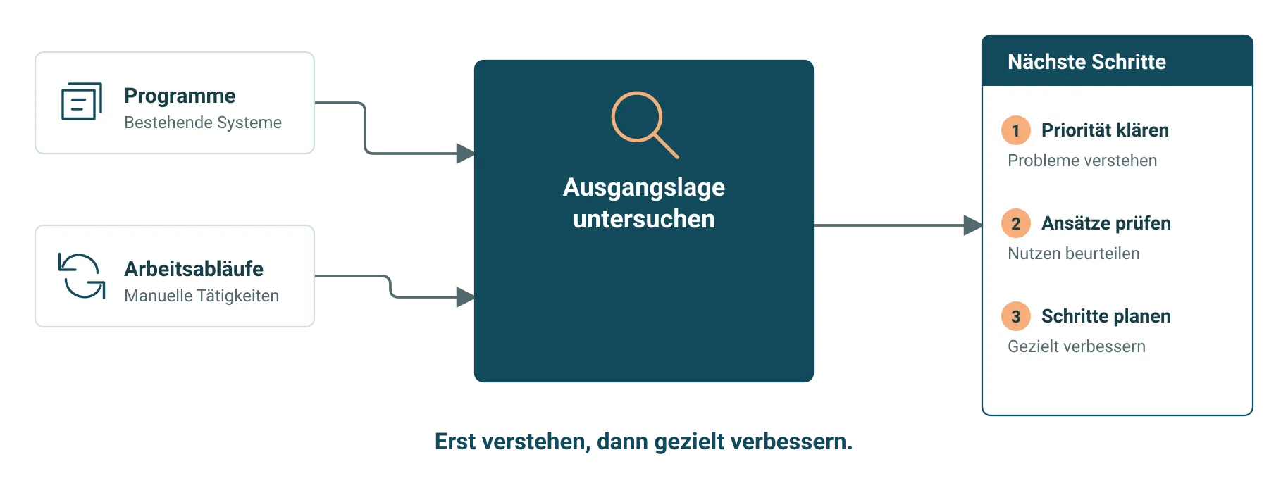 Bestehende Programme und Arbeitsabläufe werden untersucht; daraus werden priorisierte nächste Schritte abgeleitet.