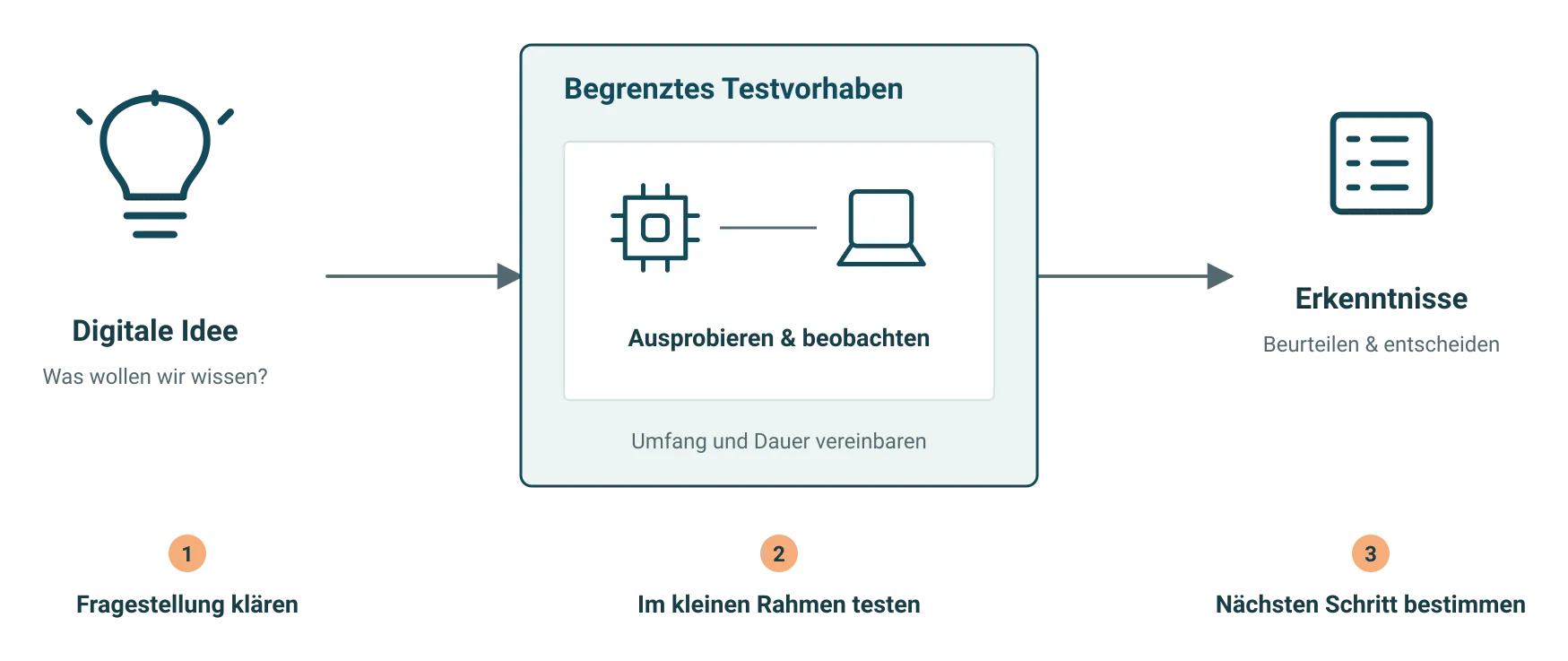 Eine digitale Idee wird in einer abgegrenzten Testumgebung ausprobiert; Erkenntnisse unterstützen die nächste Entscheidung.