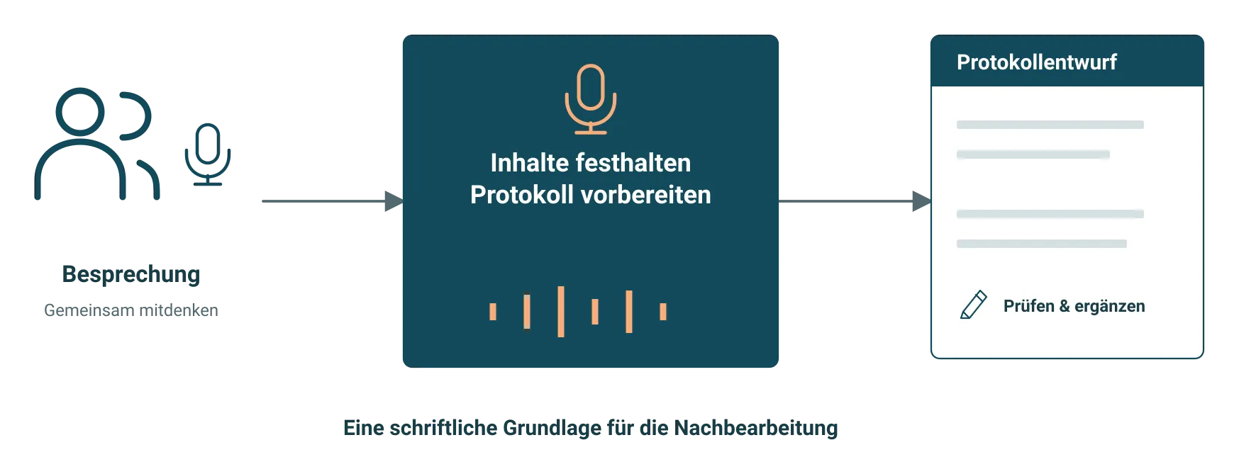 Eine Besprechung wird in einen schriftlichen Entwurf überführt, den eine Person prüft und ergänzt.