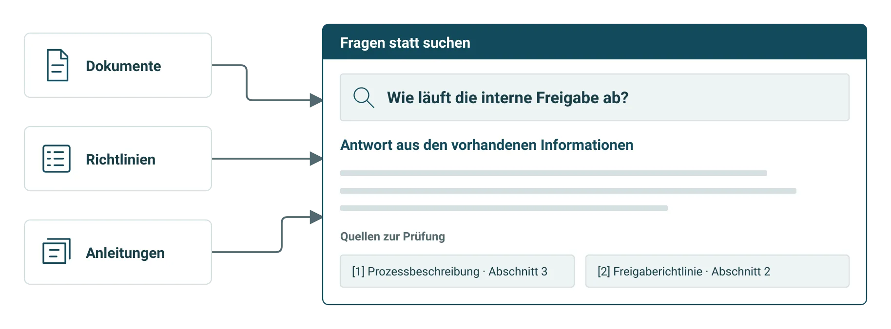 Dokumente, Richtlinien und Anleitungen bilden die Grundlage für eine Antwort mit direkt zugeordneten Quellen.