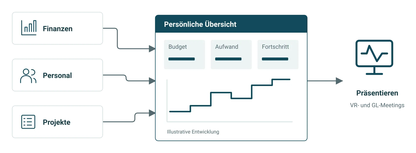 Finanz-, Personal- und Projektinformationen fliessen in eine persönliche Übersicht mit Präsentationsmodus.
