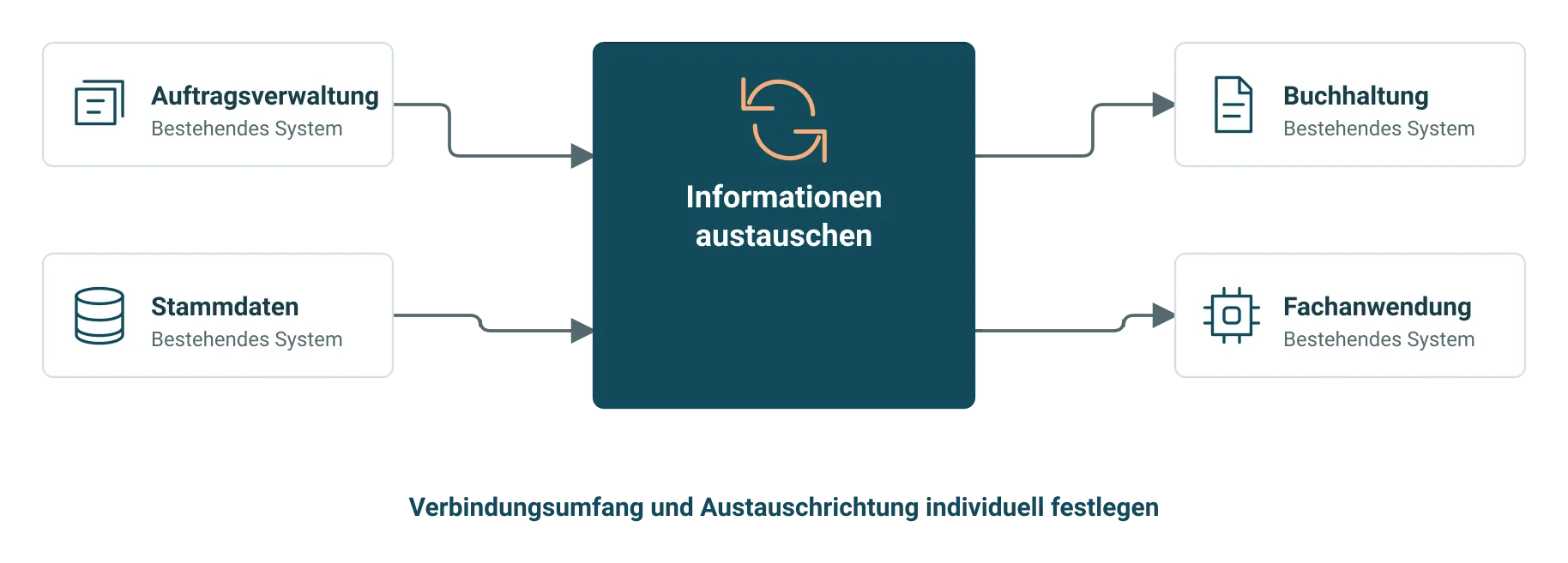 Auftragsverwaltung und Stammdaten werden über CONNECT mit Buchhaltung und Fachanwendung verbunden.