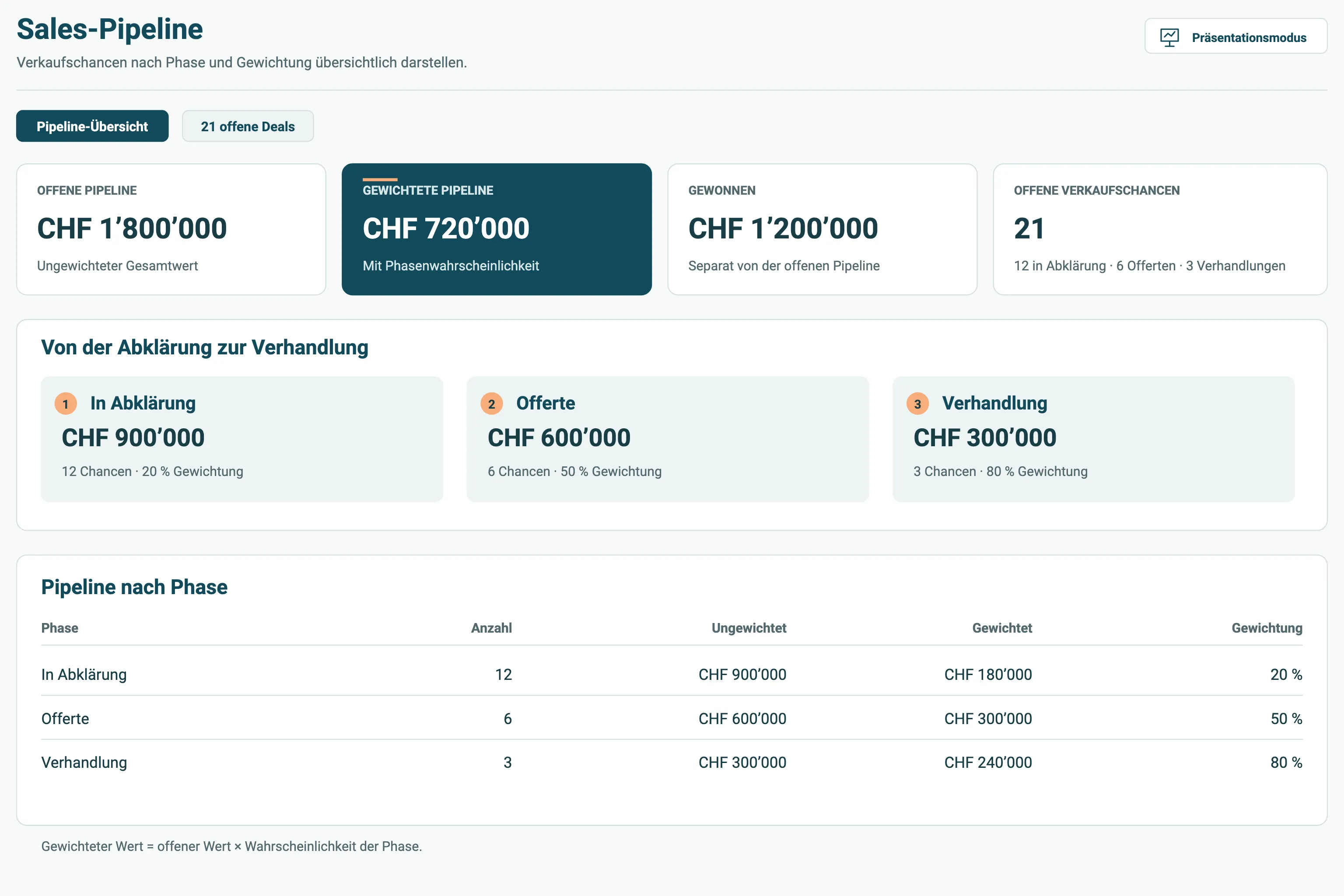 Sales-Pipeline mit fiktiven Verkaufschancen, drei Phasen und nachvollziehbar berechneten gewichteten Werten.