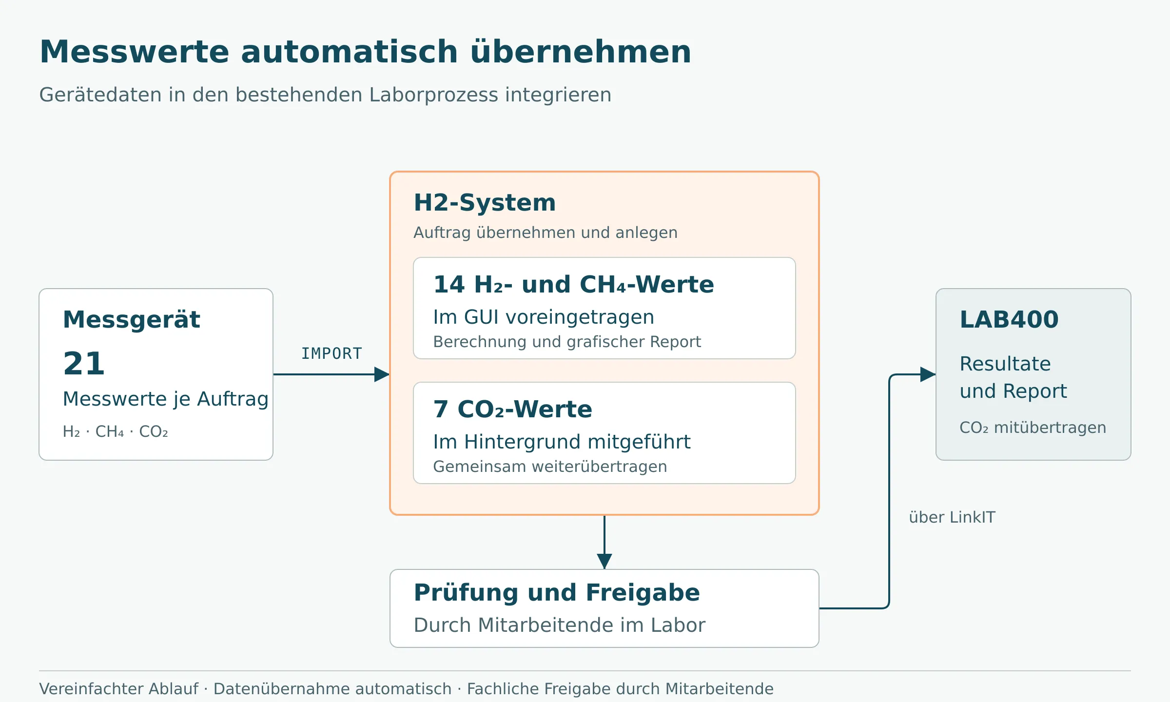 Ablaufdiagramm: Das Messgerät liefert 21 Messwerte je Auftrag (H2, CH4, CO2) über LinkIT an das H2-System. Dort sind 14 H2- und CH4-Werte im GUI voreingetragen und werden berechnet, 7 CO2-Werte laufen im Hintergrund mit. Nach Prüfung und Freigabe durch Mitarbeitende im Labor gehen Resultate und Report an LAB400.