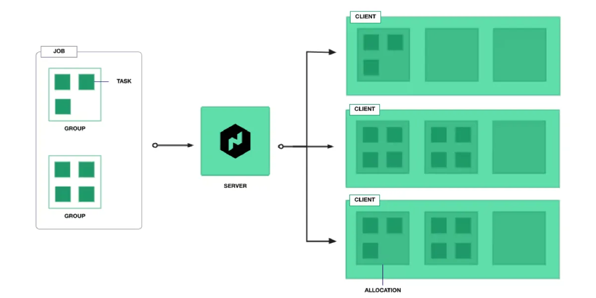 Diagramm eines Nomad-Clusters mit Jobs, Gruppen, Tasks, Servern und Clients