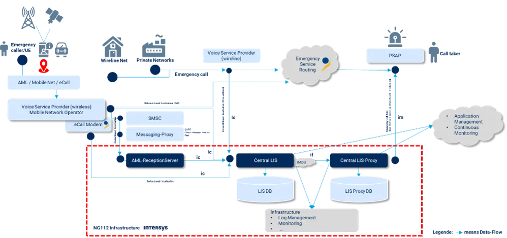 Architektur der NG112-Infrastruktur von Intersys: Notrufe aus Mobilnetz, Festnetz und Fahrzeugen gelangen über AML-ReceptionServer und zentralen LIS zum LIS-Proxy und weiter an die Notrufzentrale (PSAP)
