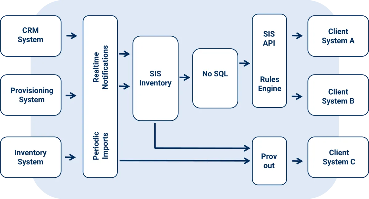 Architektur des Subscriber Information Service: CRM-, Provisioning- und Inventarsysteme liefern Daten über Echtzeit-Notifikationen und Importe an das SIS-Inventar mit NoSQL-Datenbank; SIS-API und Regelwerk bedienen die Client-Systeme