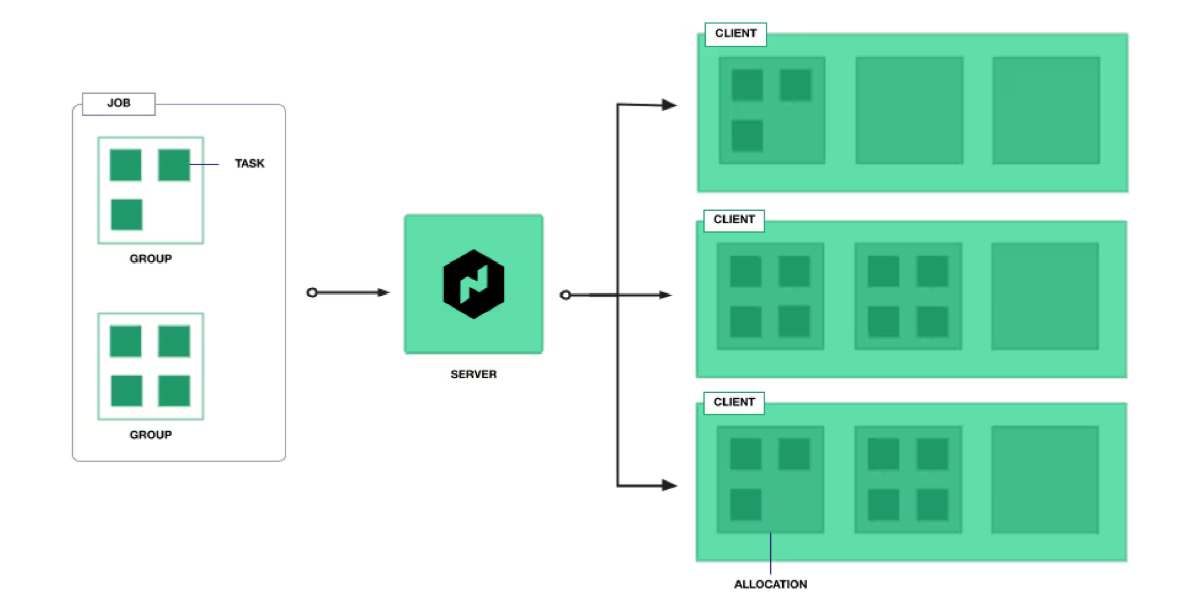 Wichtige Begrifflichkeiten von Nomad graphisch dargestellt.